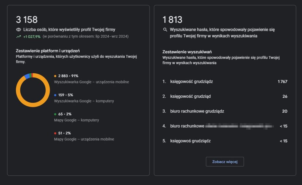 Panel statystyk wizytówki Google pokazujący 3 158 wyświetleń profilu firmy (wzrost o 1 027 %), z czego 91 % pochodzi z wyszukiwarki Google na urządzeniach mobilnych. Najczęściej wpisywane hasło to „księgowość Grudziądz” (1 767 wyszukiwań), a profil pojawia się także na inne powiązane frazy.