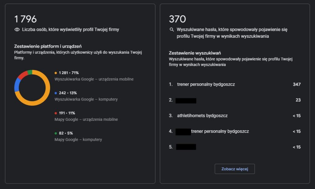 Statystyki wyświetleń wizytówki Google firmy — podział na urządzenia i najczęstsze frazy dla trenera personalnego w Bydgoszczy